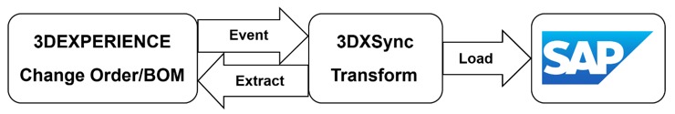 Integration Architecture: 3DEXPERIENCE + SAP with 3DXSync