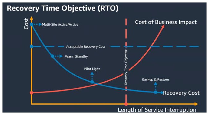 Recovery Point Objective (RPO)