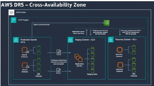 Cross Availability Zone