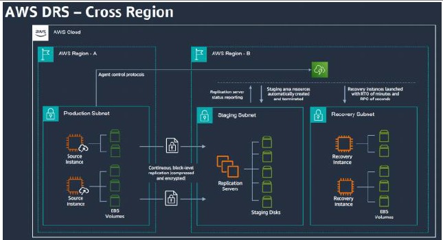 E-commerce Disaster Recovery Scenario