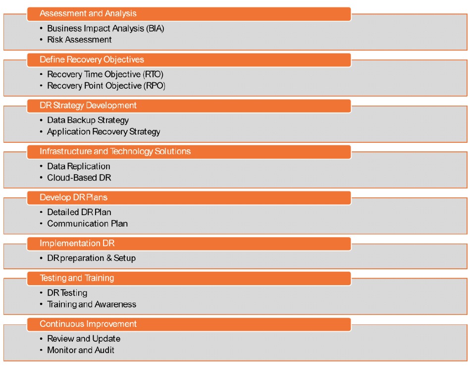 Geographical map for disaster recovery
