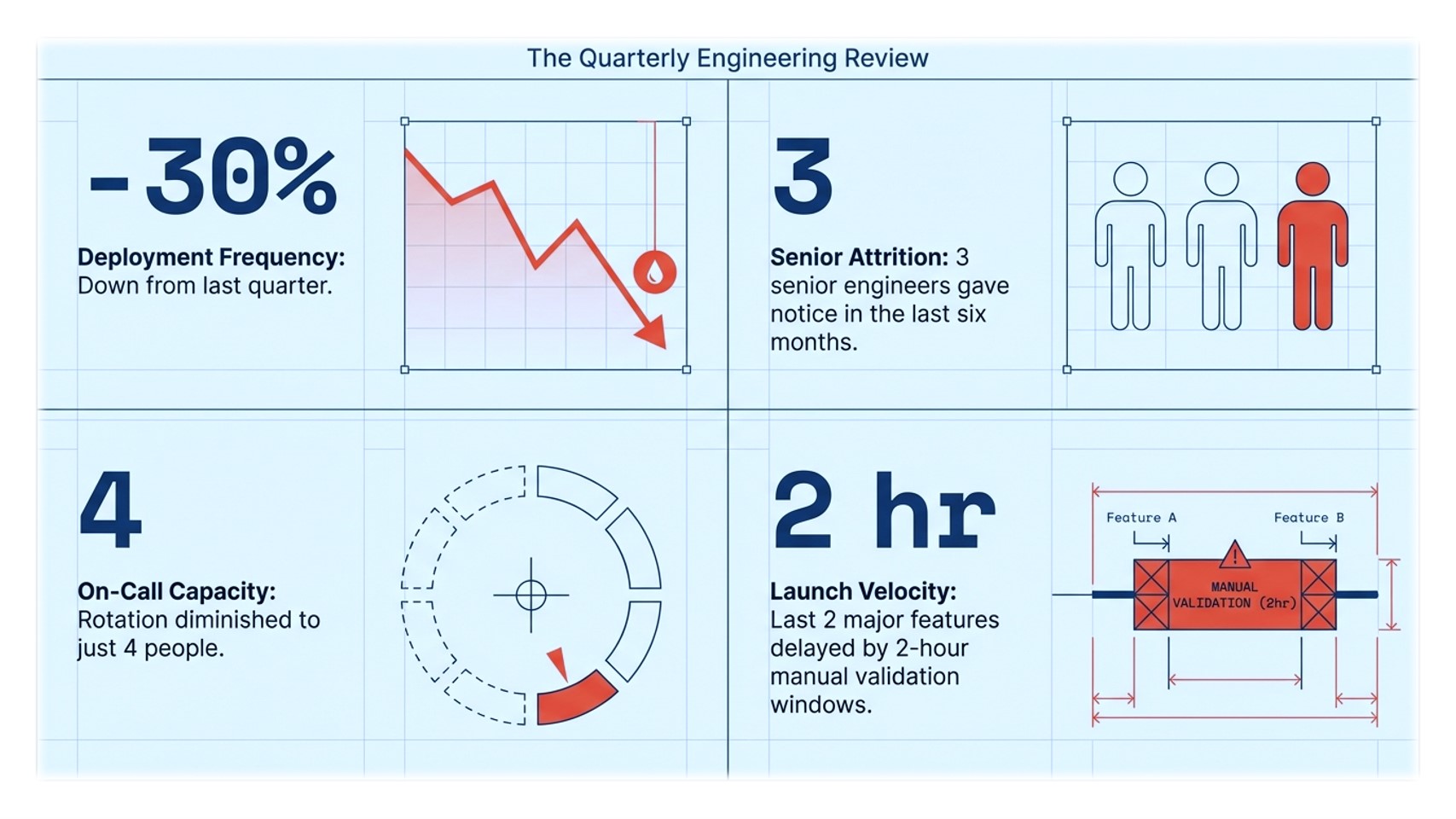 Quarterly engineering review: leadership and organizational impact