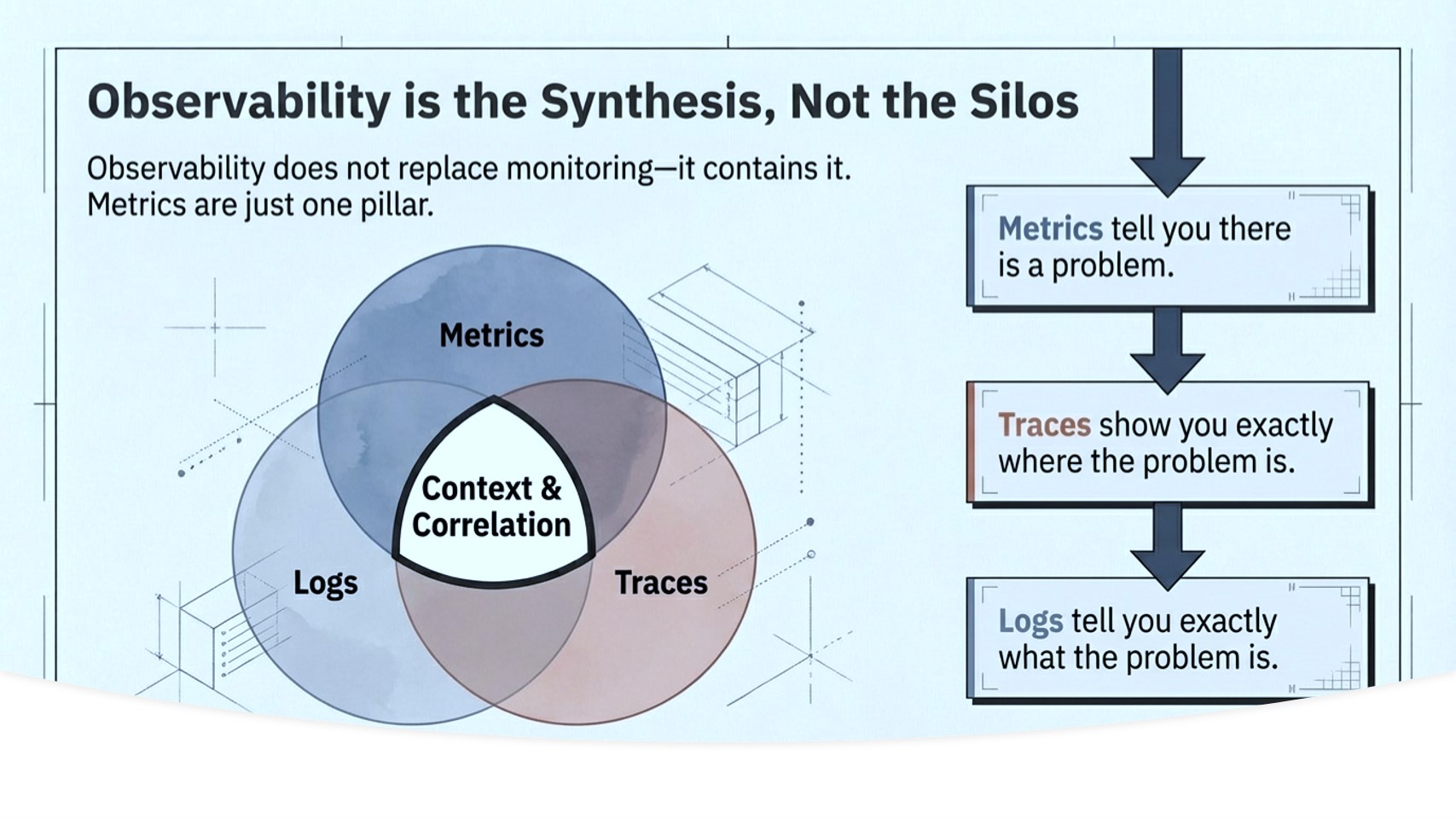 Observability contains monitoring