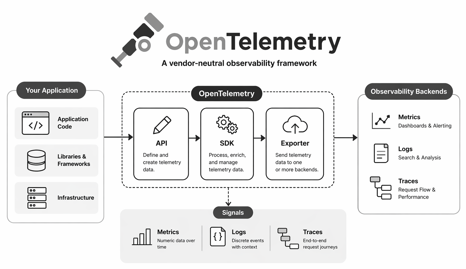 OpenTelemetry overview