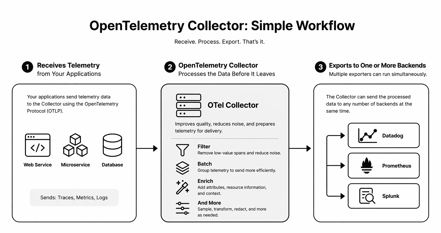 OTel Collector routing layer