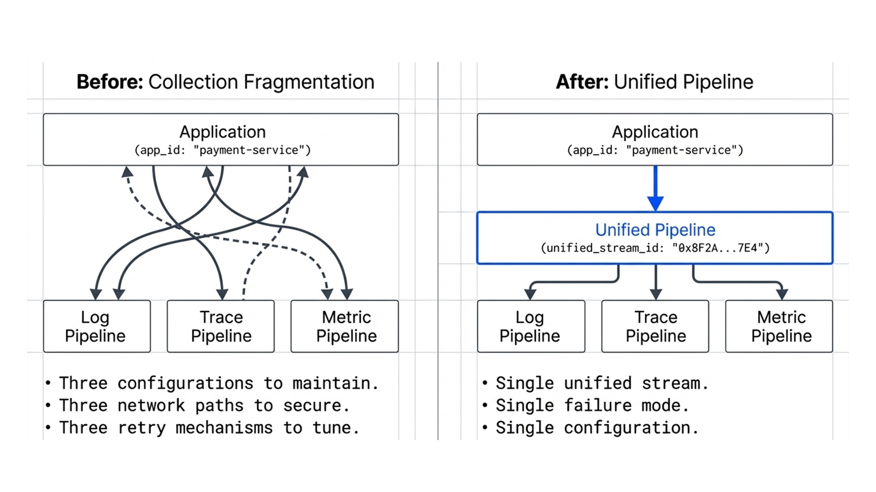 Golden thread: same trace ID appearing in a metric sample, a log line, and a trace span; data types stay separate while context is shared