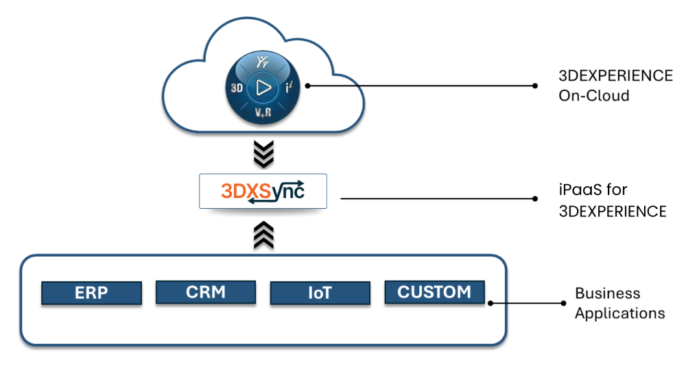 3DEXPERIENCE Integrations Diagram