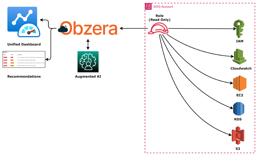 Diagram-Obzera